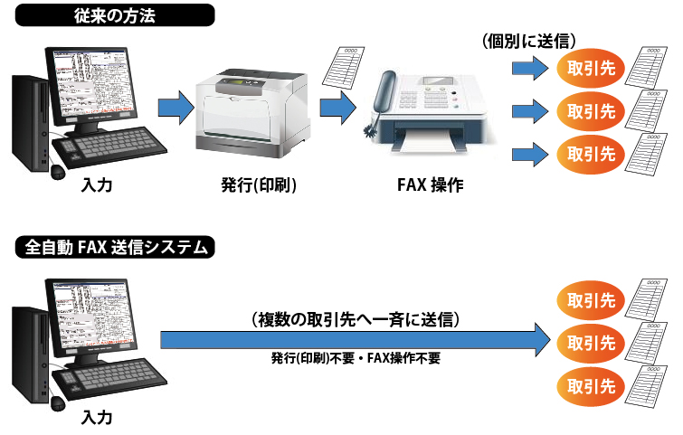 全自動FAX送信システム