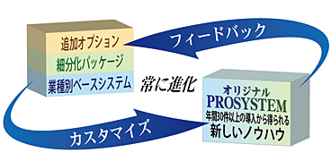 常に進化するパッケージ